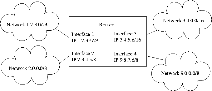 Image: a router with four interfaces.  Interface 1 has IP address 1.2.3.4/24, and is connected to the network 1.2.3.0/24.  Interface 2 has IP address 2.3.4.5/8, and is connected to the network 2.0.0.0/8.  Interface 3 has IP address 3.4.5.6/16, and is connected to the 3.4.0.0/16 network.  Finally, Interface 4 has IP address 9.8.7.6/8, and is connected to the 9.0.0.0/8 network