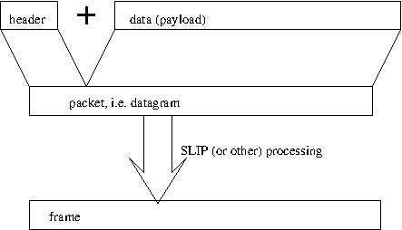 Image: header and payload are combined to form a datagram
