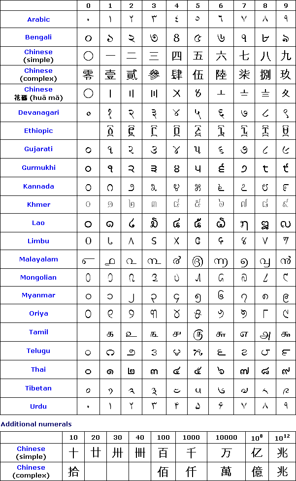 roman numeral charts