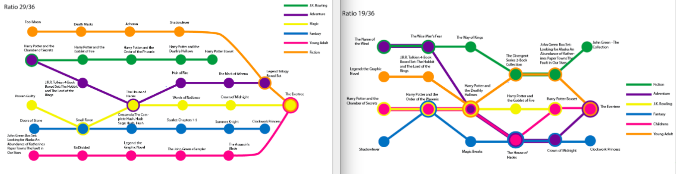 Metro Map of Books