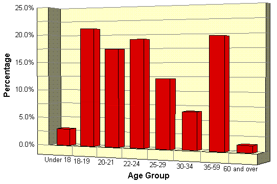 Age Distribution Bar Graph