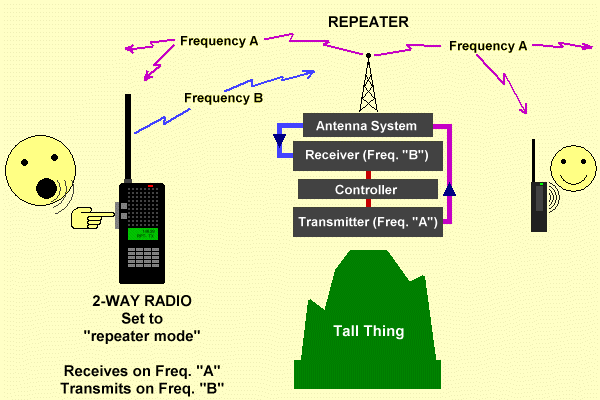 Diagram illustrating function of a radio repeater