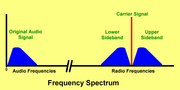 Graph illustrating concept of sidebands resulting from mixing of audio and carrier signals