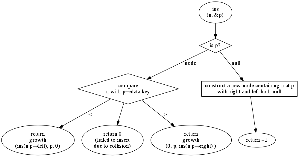 Programming Adelson-Velskii, Landis Trees