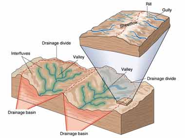 drainage basins