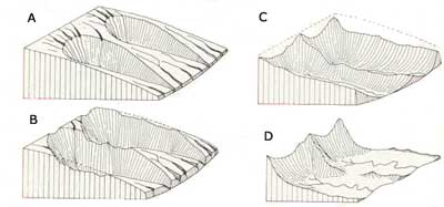 stages of erosion
