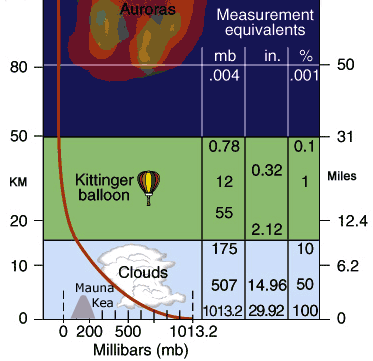 pressure versus altitude