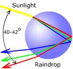 separation of colors in a raindrop