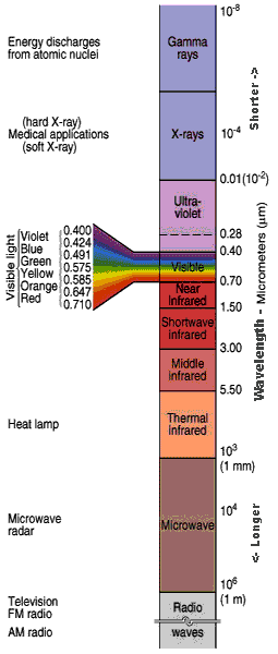 electromagnetic spectrum