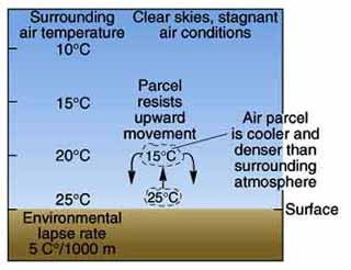 stable atmosphere diagram