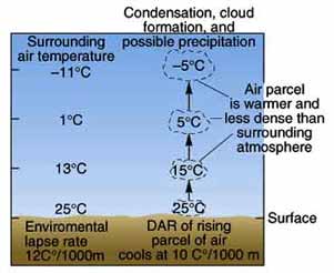 untable atmosphere diagram