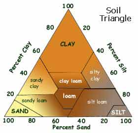 soil texture triangle
