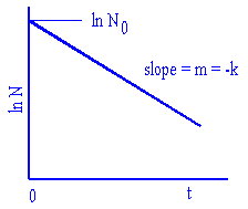 Logarithms