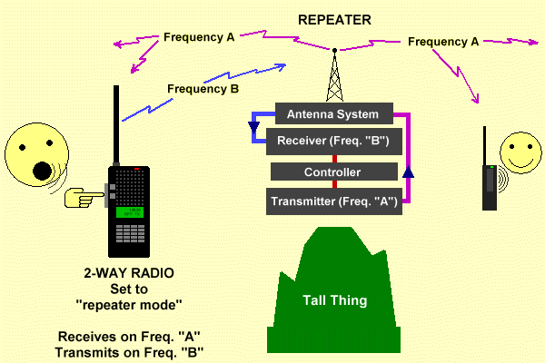 2 way radio repeater system