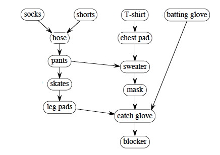 Graphs - Depth-first search: cycle finding - Competitive