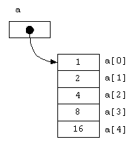 Map Of Arrays C C++ Notes: Array Memory Diagrams