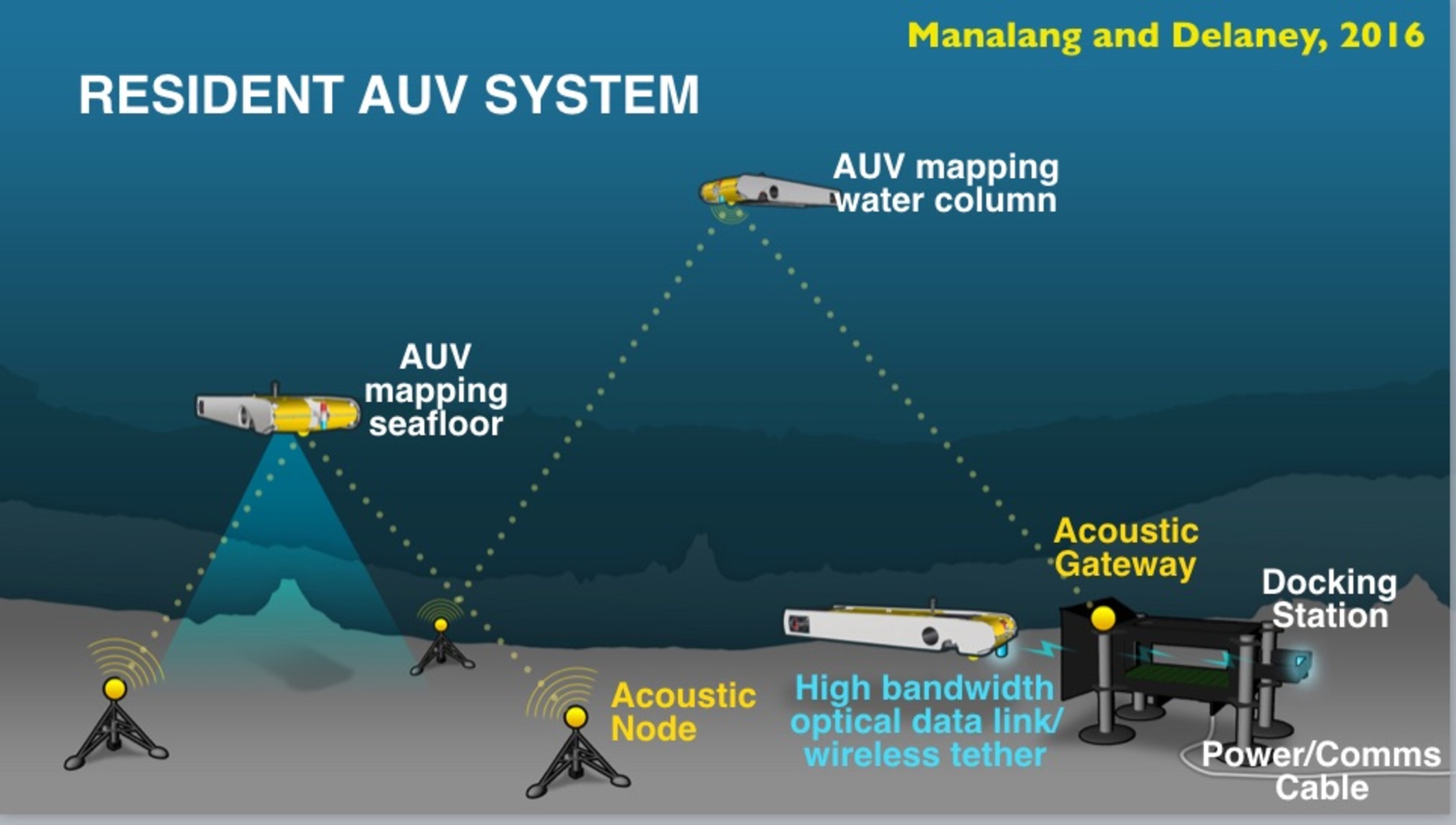 A Resident AUV system conceptualized by Dana Manalang and Prof. John R. Dalaney